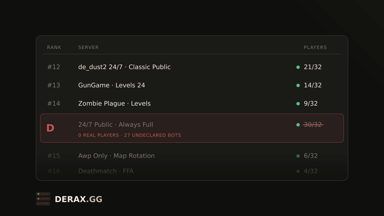 We Now Disqualify CS 1.6 Servers That Fake Player Counts